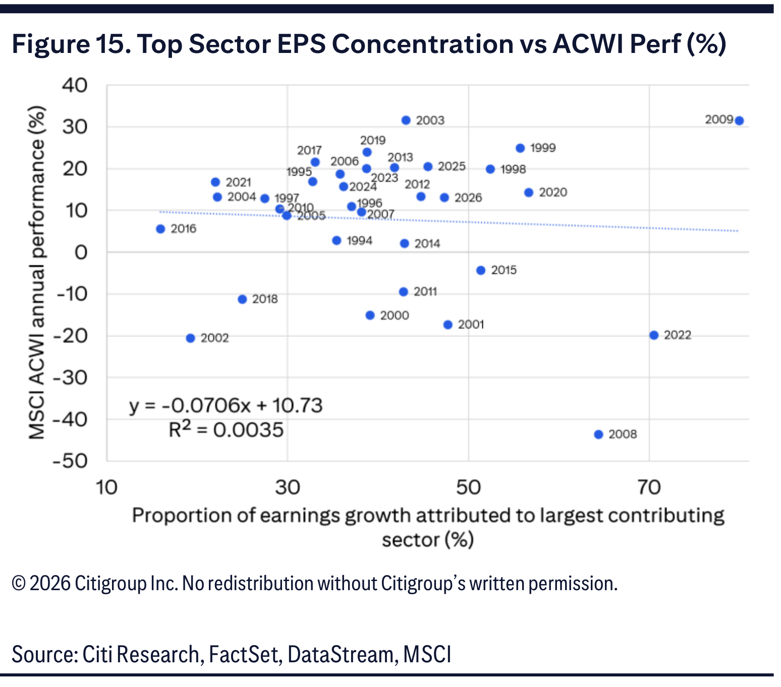 Figure 15. Top Sector EPS Concentration vs ACWI Perf (%)