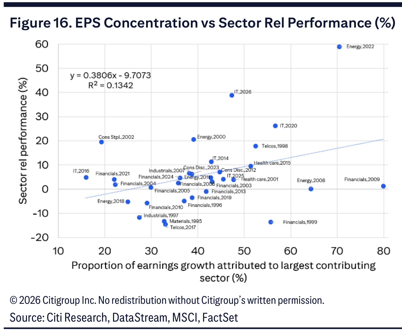 Figure 16. EPS Concentration vs Sector Rel Performance (%)