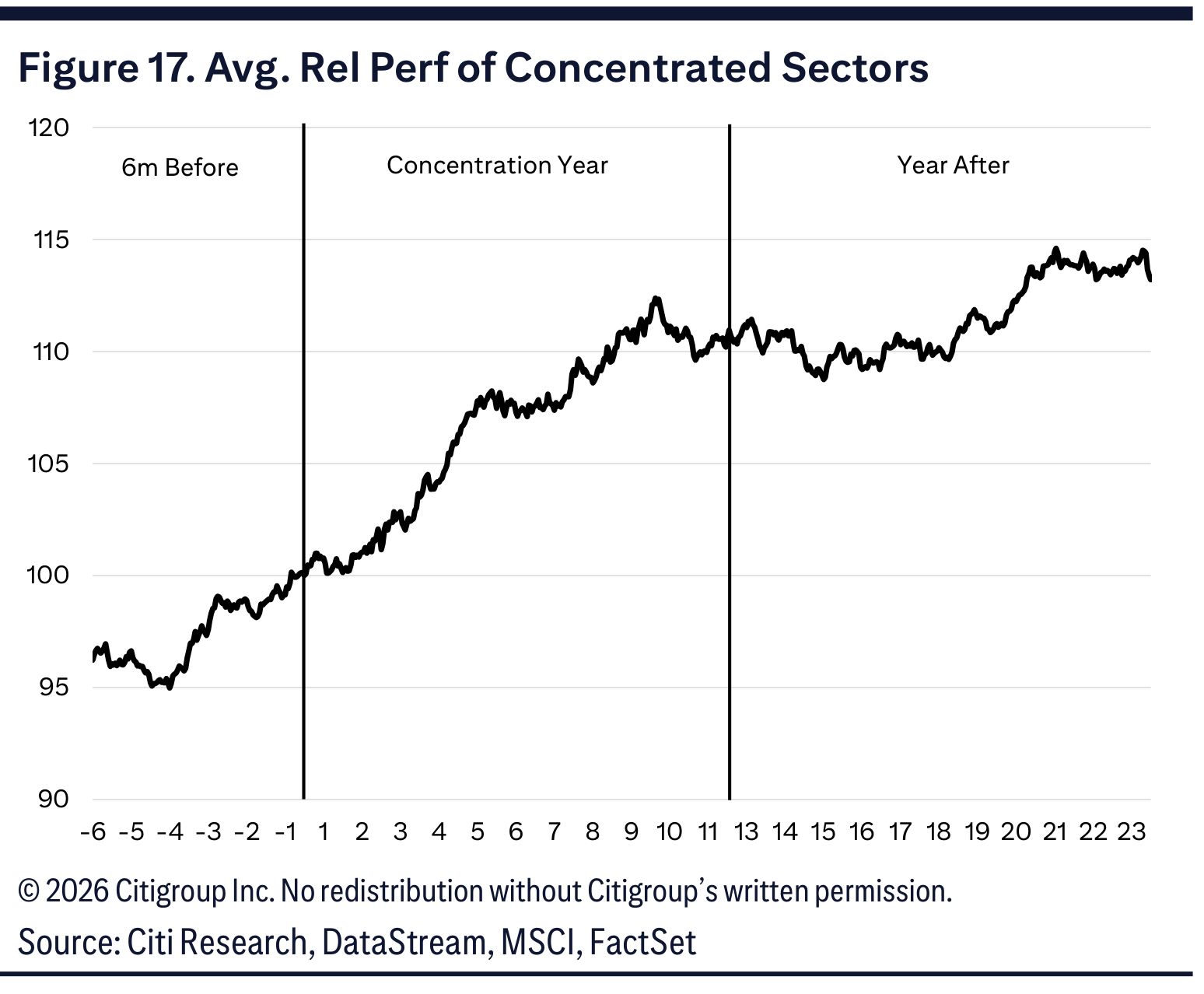Figure 17. Avg. Rel Perf of Concentrated Sectors