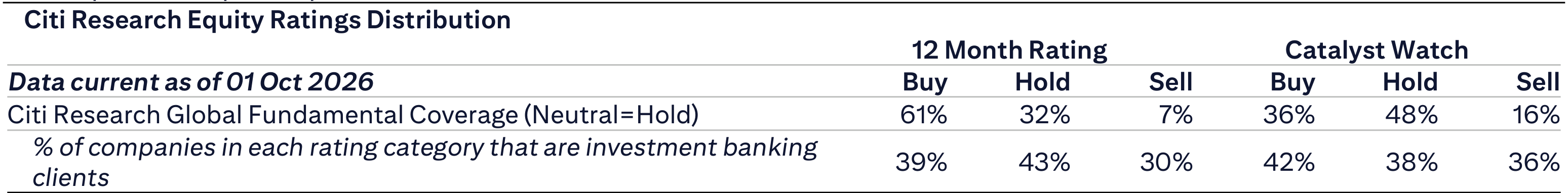 Citi Research Equity Ratings Distribution