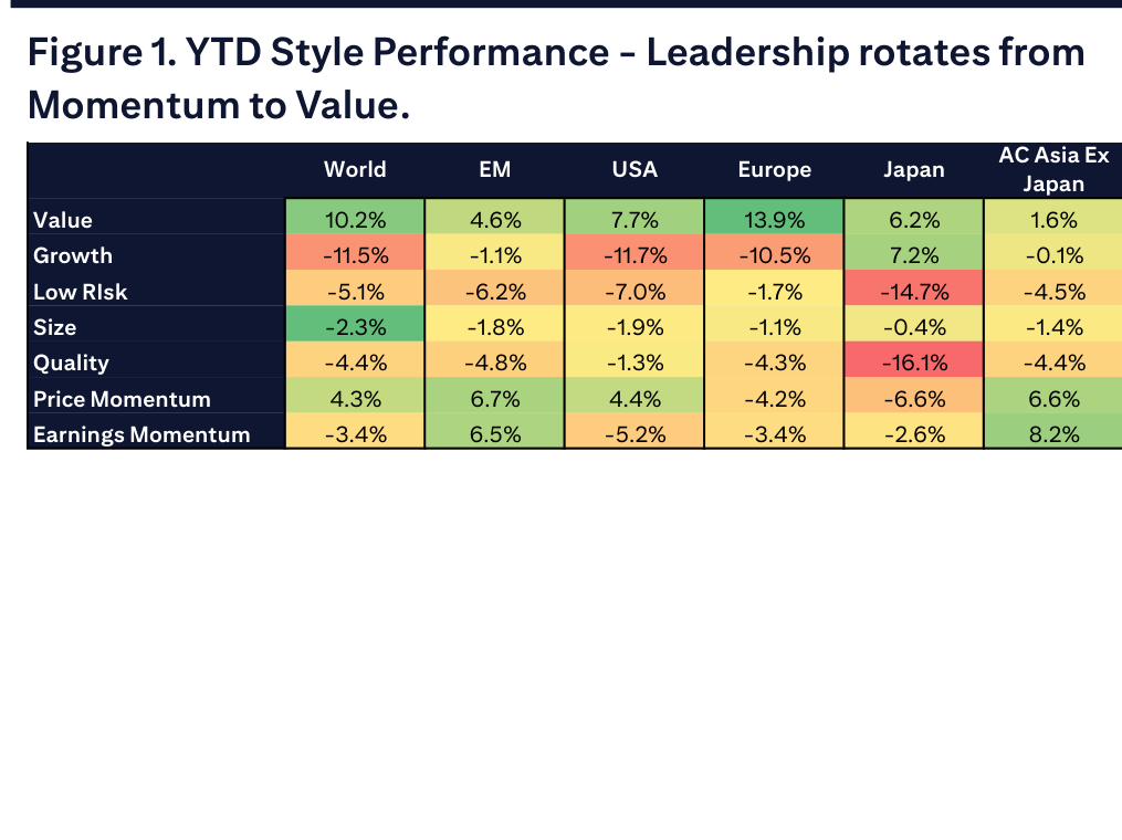 Figure 1. YTD Style Performance - Leadership rotates from Momentum to Value