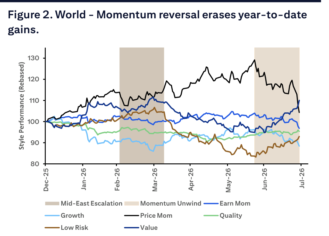 Figure 2. World - Momentum reversal erases year-to-date gains
