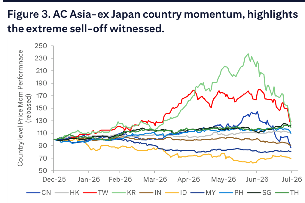 Figure 3. AC Asia-ex Japan country momentum, highlights the extreme sell-off witnessed