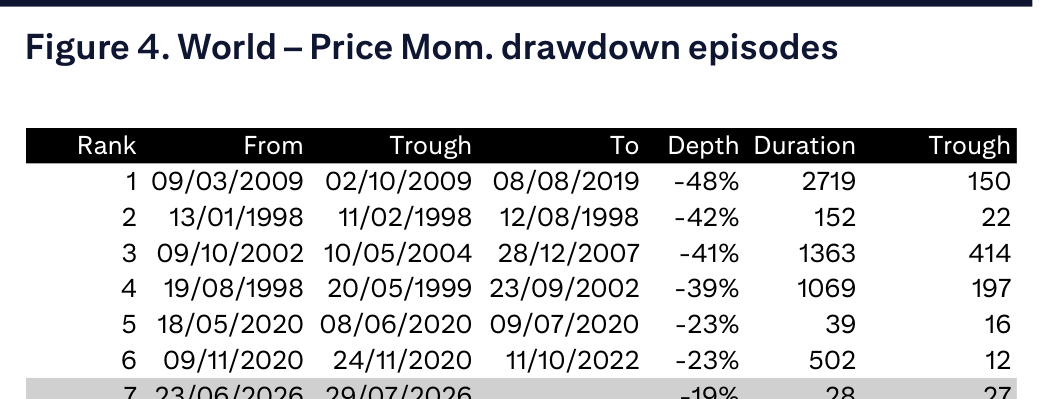 Figure 4. World – Price Mom. drawdown episodes