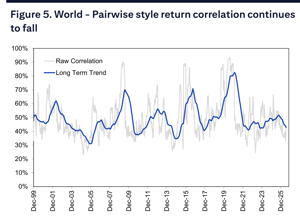 Figure 5. World - Pairwise style return correlation continues to fall