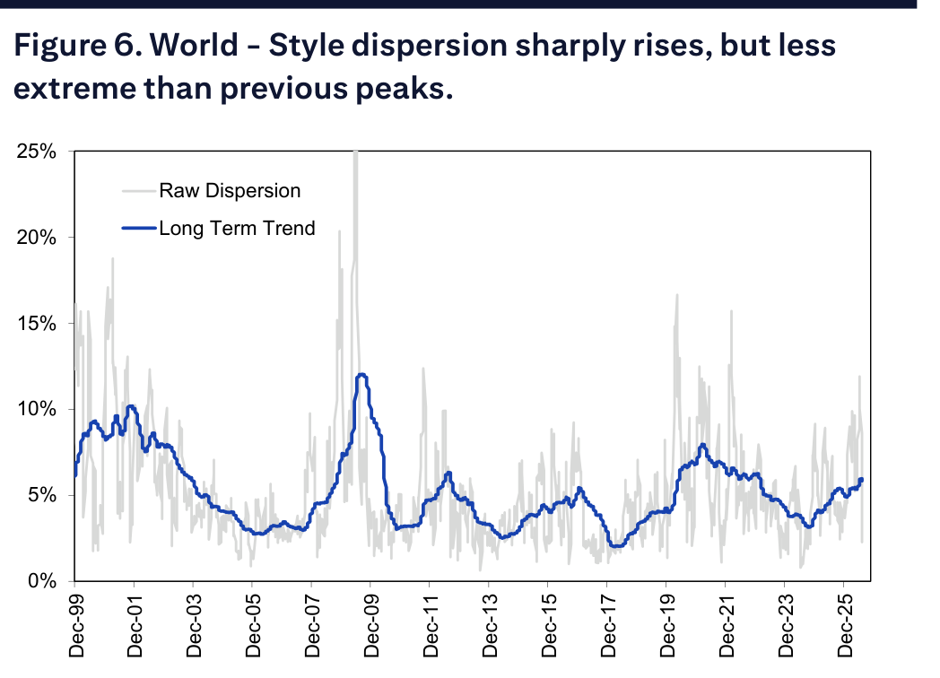 Figure 6. World - Style dispersion sharply rises, but less extreme than previous peaks