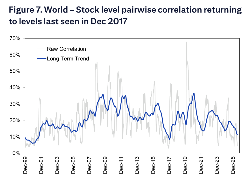 Figure 7. World – Stock level pairwise correlation returning to levels last seen in Dec 2017