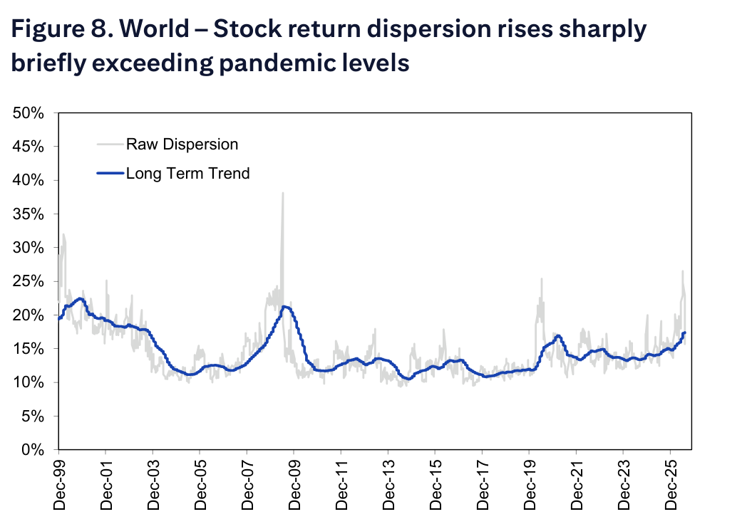 Figure 8. World – Stock return dispersion rises sharply briefly exceeding pandemic levels