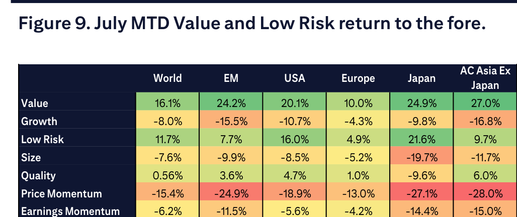 Figure 9. July MTD Value and Low Risk return to the fore
