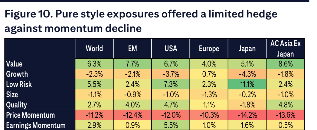 Figure 10. Pure style exposures offered a limited hedge against momentum decline
