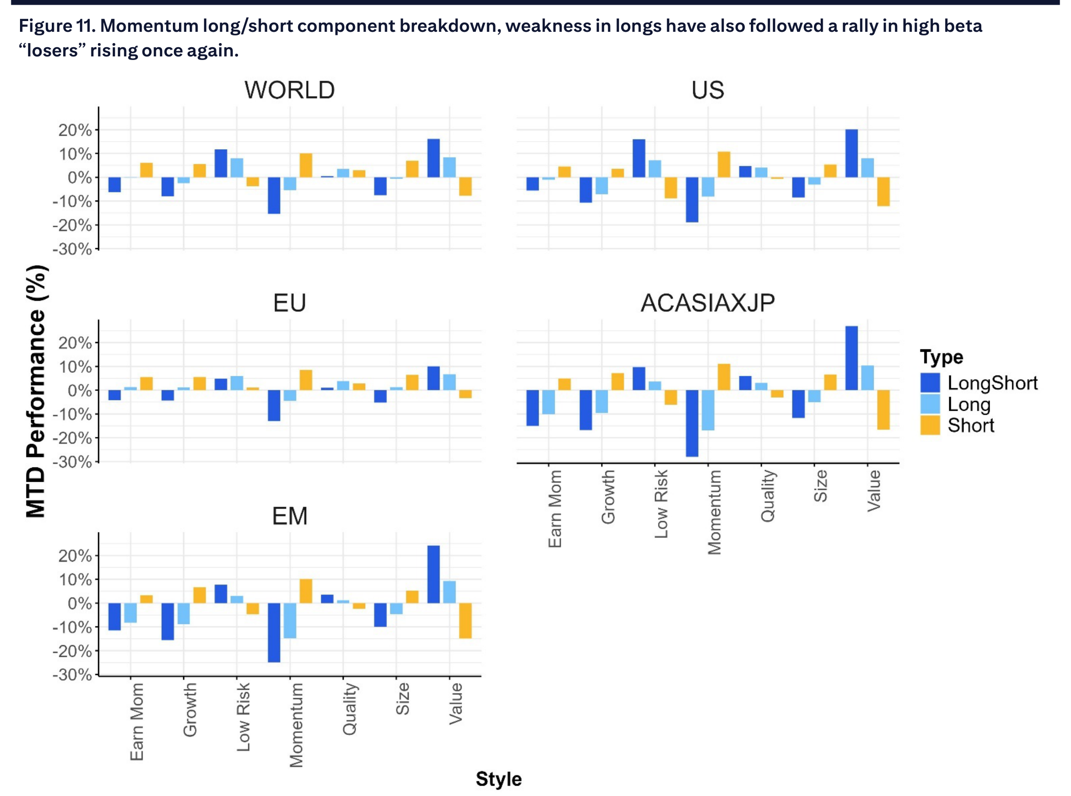 Figure 11. Momentum long/short component breakdown, weakness in longs have also followed a rally in high beta “losers” rising once again