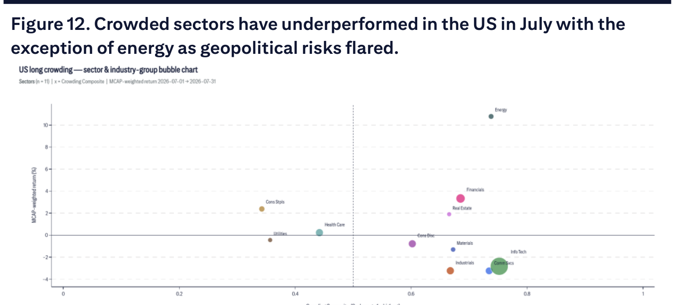Figure 12. Crowded sectors have underperformed in the US in July with the exception of energy as geopolitical risks flared