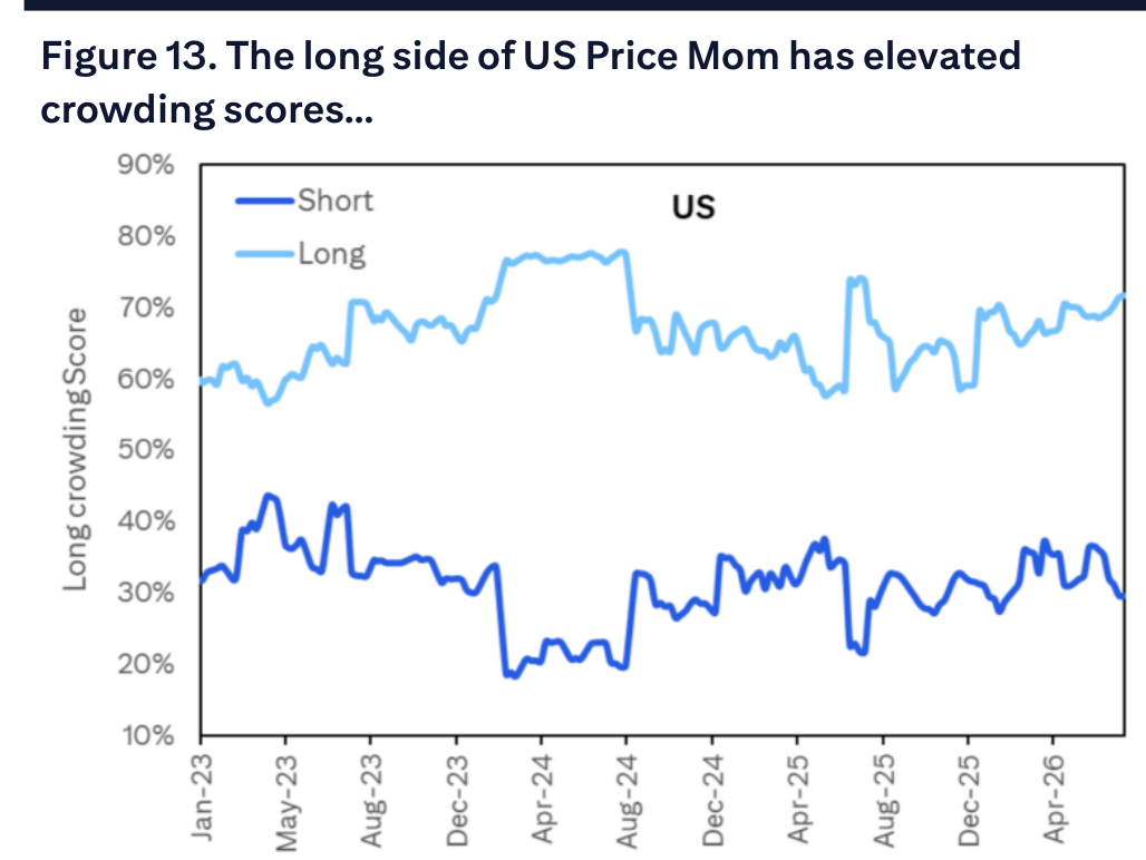 Figure 13. The long side of US Price Mom has elevated crowding scores…