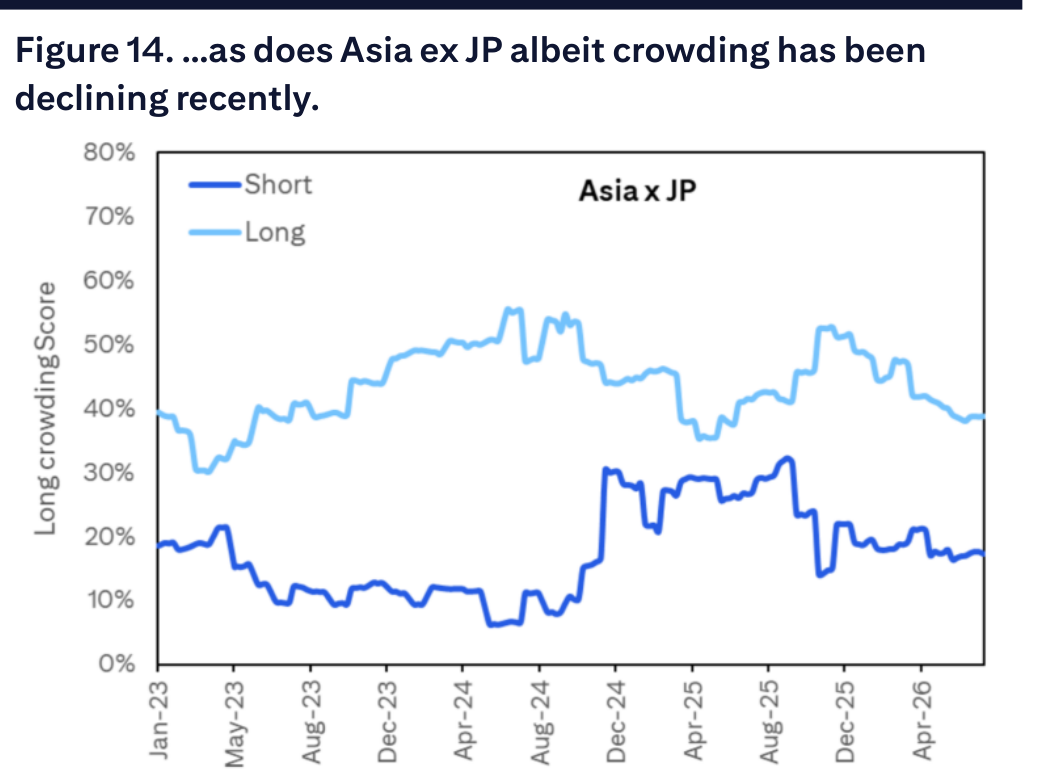 Figure 14. …as does Asia ex JP albeit crowding has been declining recently