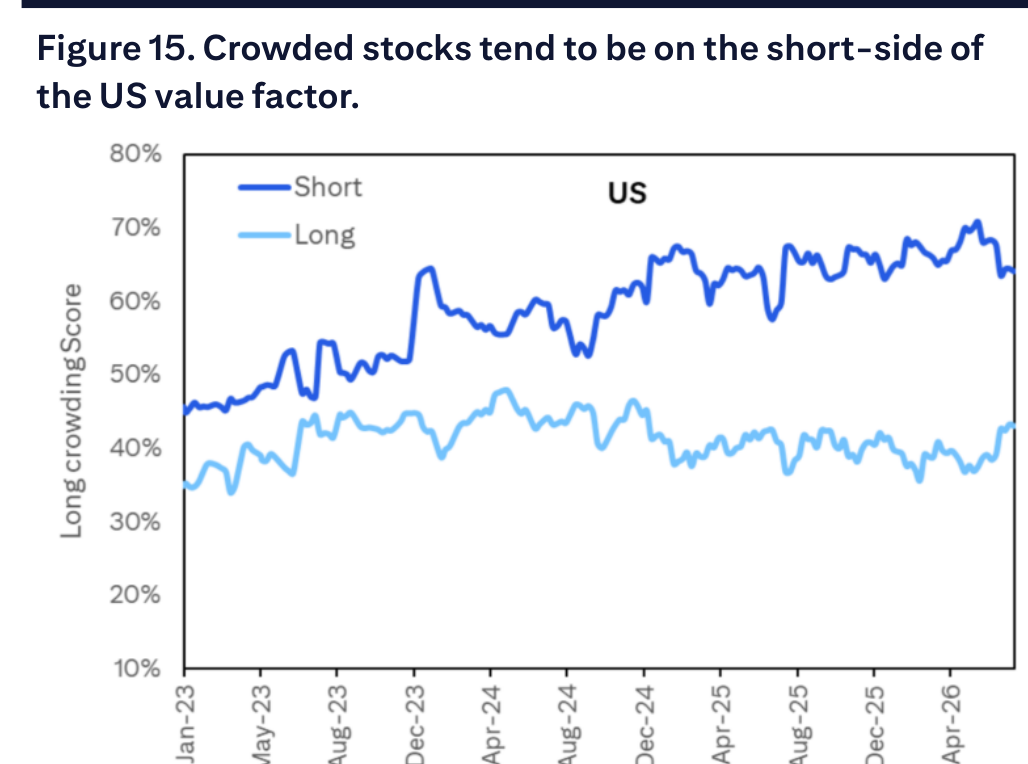 Figure 15. Crowded stocks tend to be on the short-side of the US value factor