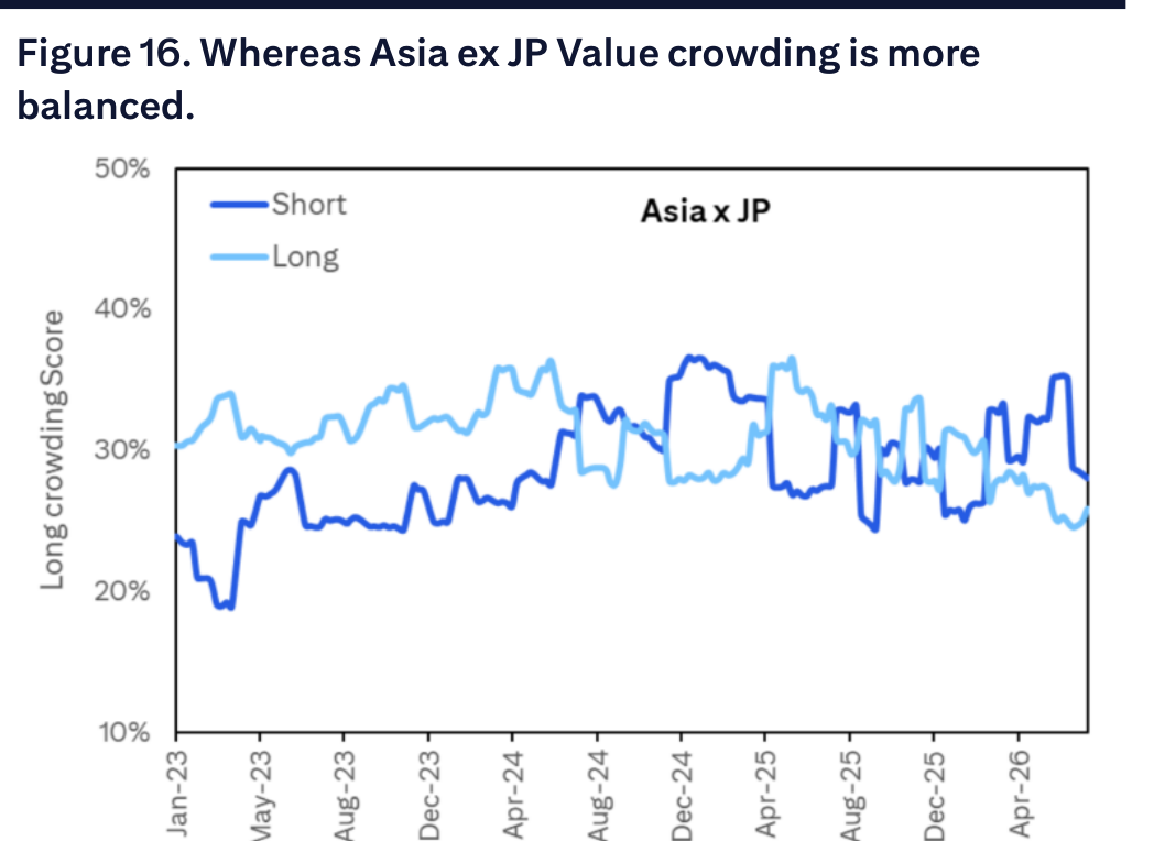 Figure 16. Whereas Asia ex JP Value crowding is more balanced
