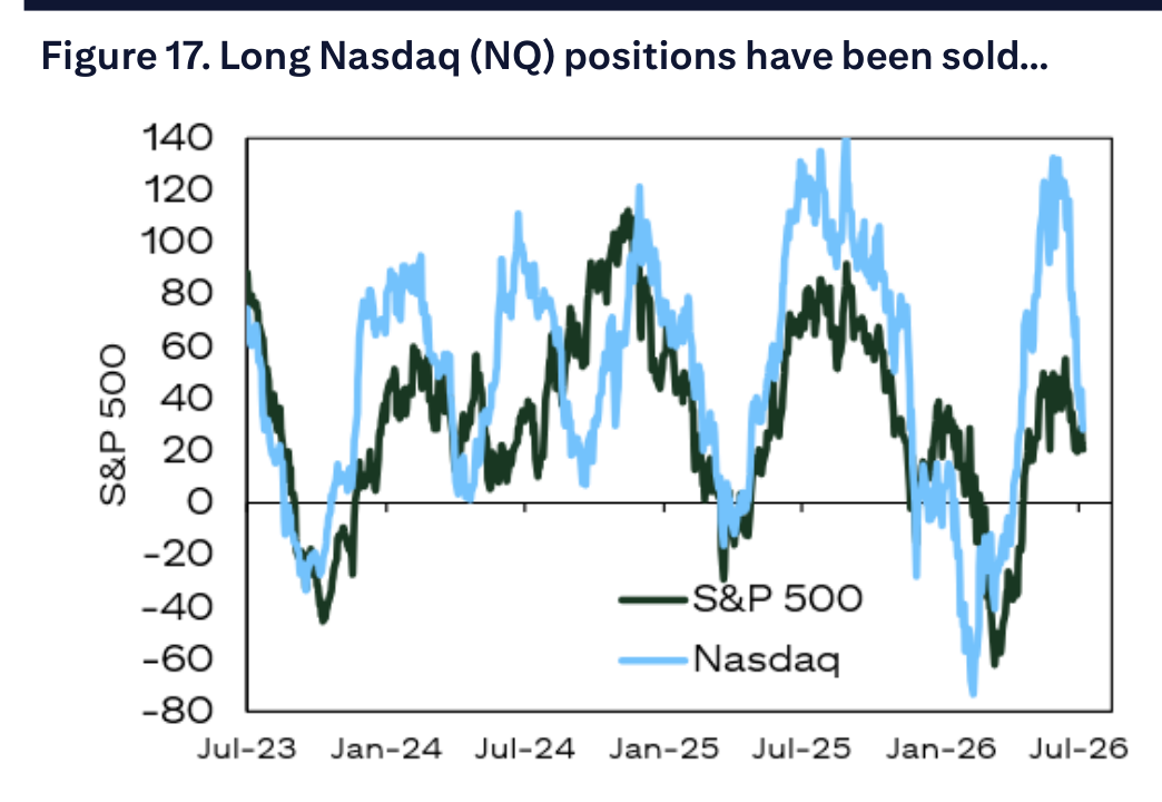 Figure 17. Long Nasdaq (NQ) positions have been sold…