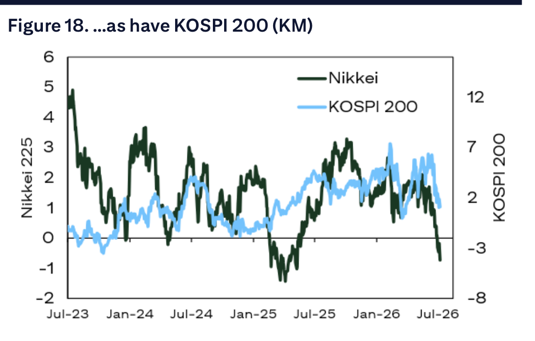 Figure 18. …as have KOSPI 200 (KM)