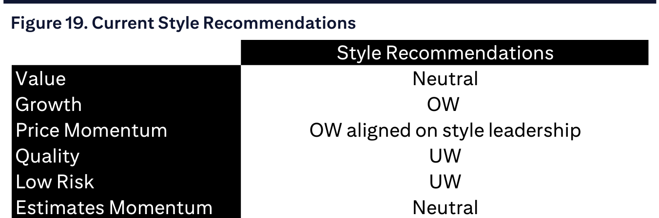 Figure 19. Current Style Recommendations
