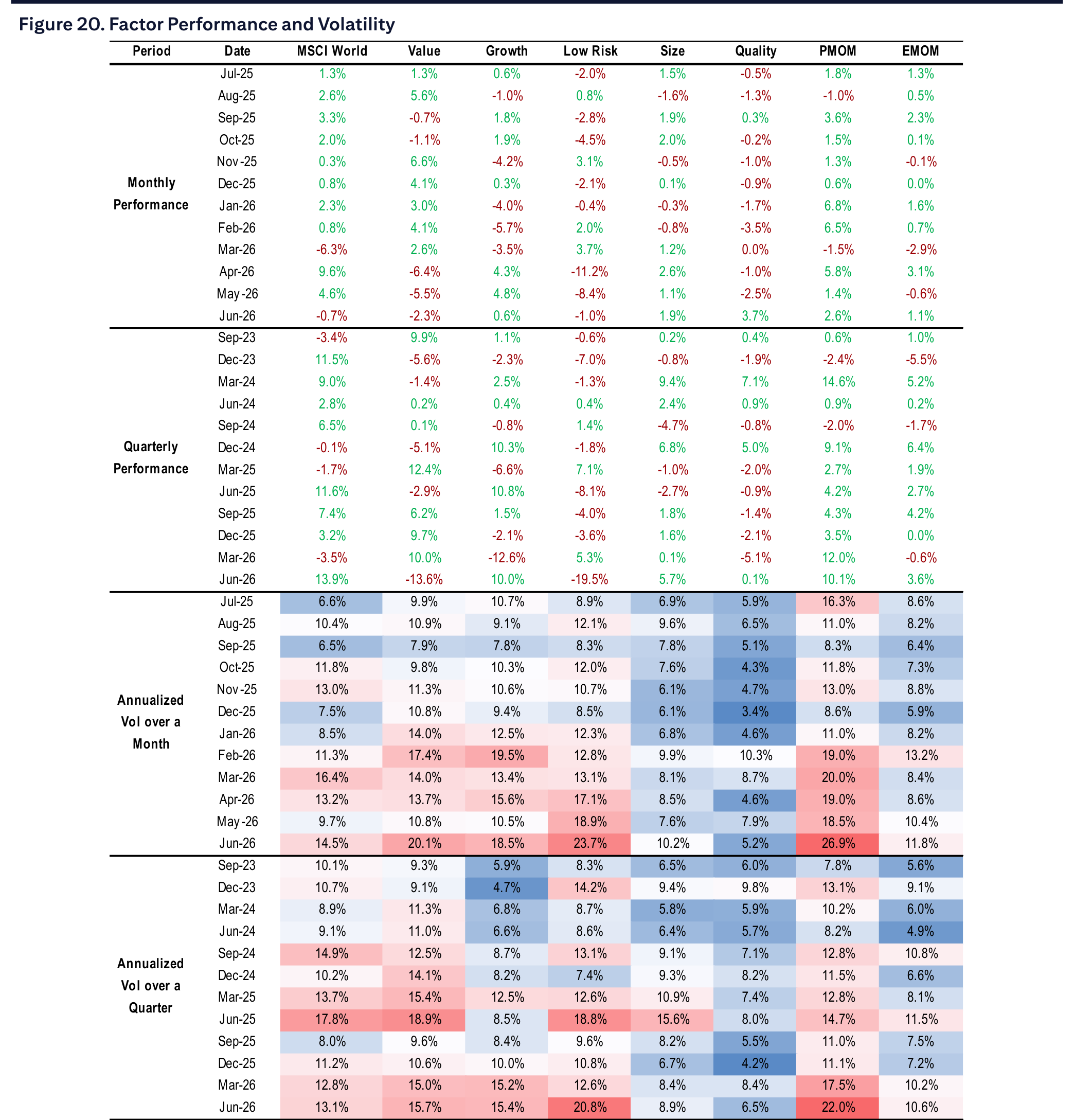 Figure 20. Factor Performance and Volatility