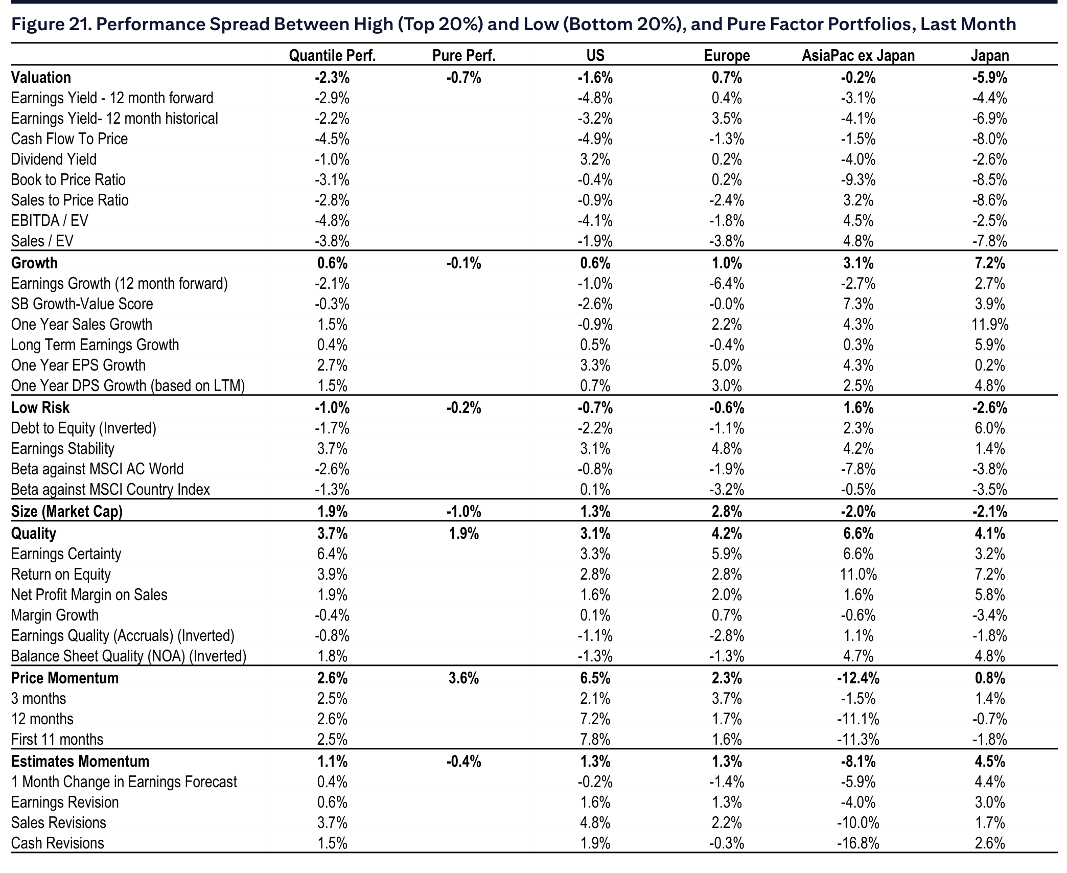 Figure 21. Performance Spread Between High (Top 20%) and Low (Bottom 20%), and Pure Factor Portfolios, Last Month