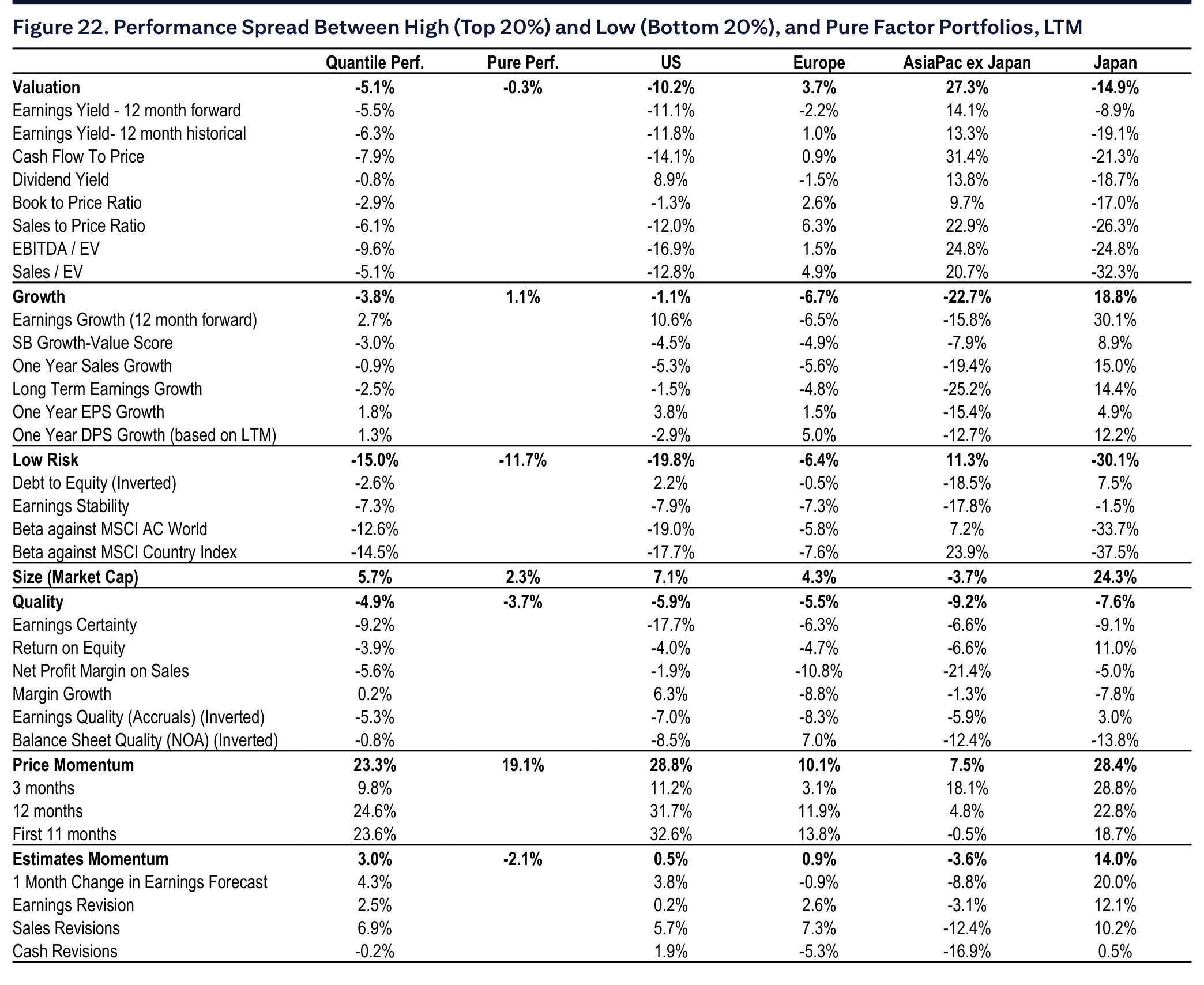 Figure 22. Performance Spread Between High (Top 20%) and Low (Bottom 20%), and Pure Factor Portfolios, LTM