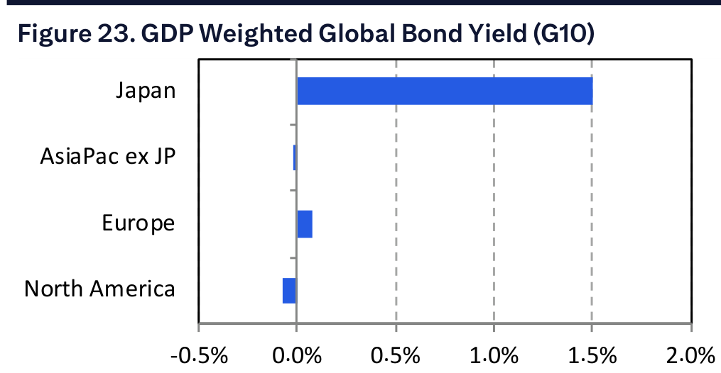Figure 23. GDP Weighted Global Bond Yield (G10)