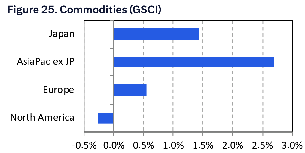 Figure 25. Commodities (GSCI)