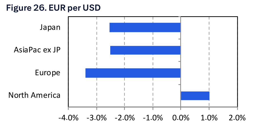 Figure 26. EUR per USD