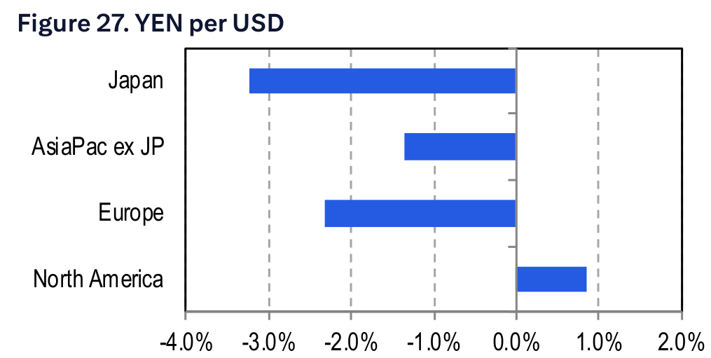 Figure 27. YEN per USD