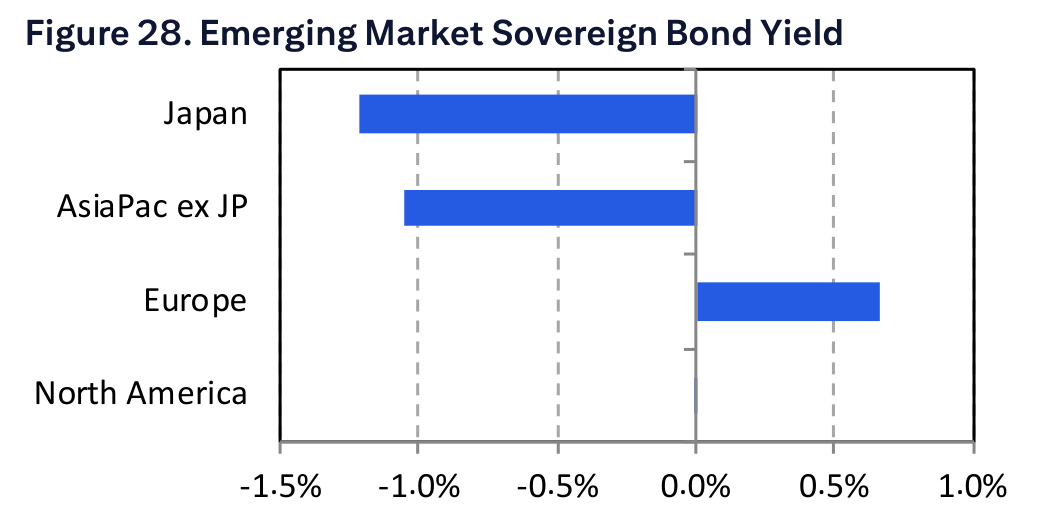 Figure 28. Emerging Market Sovereign Bond Yield