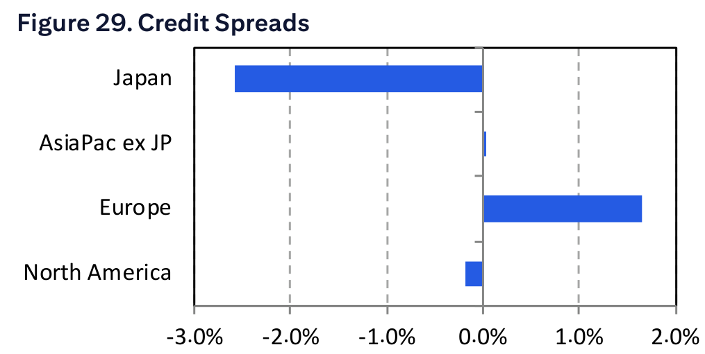 Figure 29. Credit Spreads