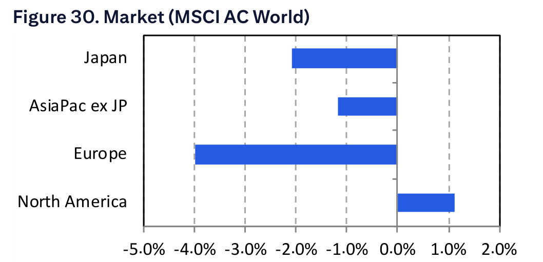 Figure 30. Market (MSCI AC World)