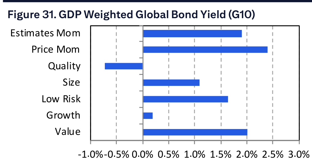 Figure 31. GDP Weighted Global Bond Yield (G10)