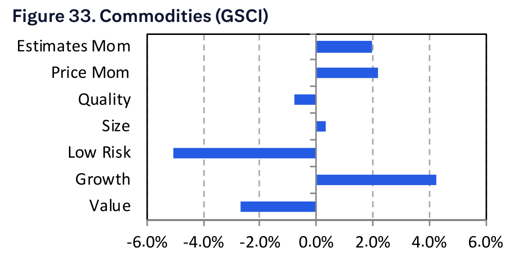 Figure 33. Commodities (GSCI)