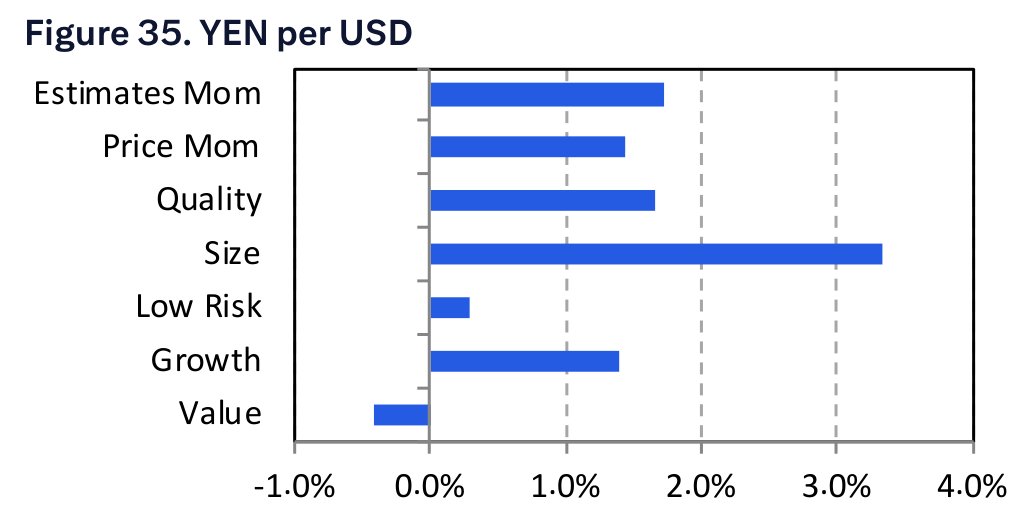 Figure 35. YEN per USD