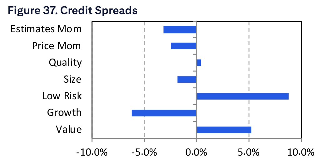 Figure 37. Credit Spreads