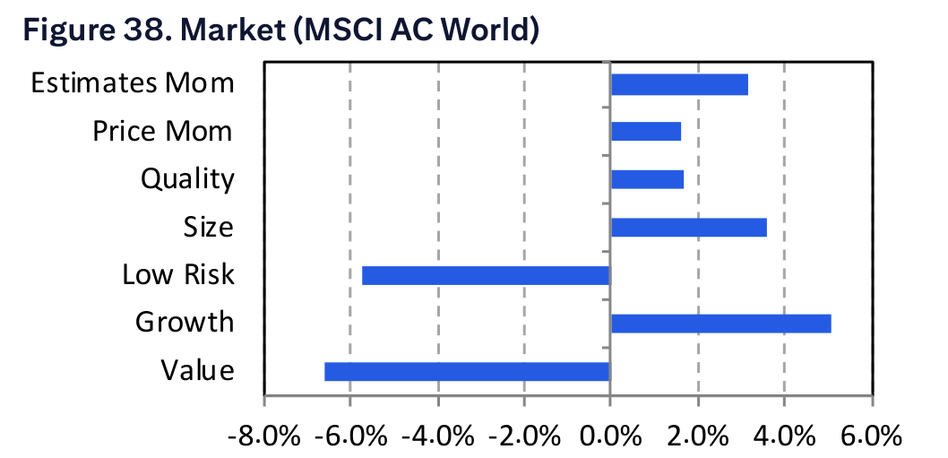 Figure 38. Market (MSCI AC World)
