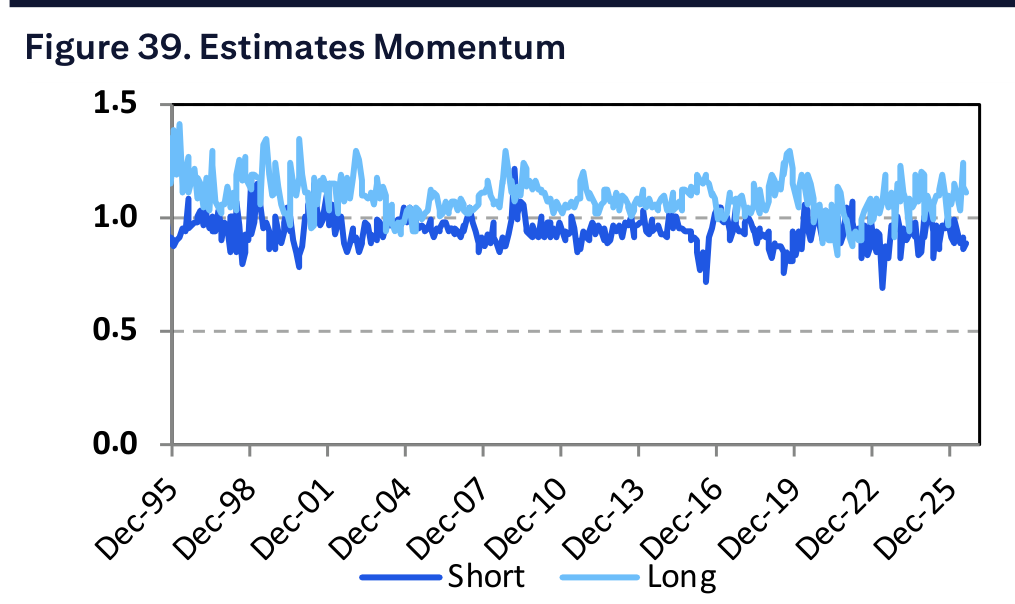 Figure 39. Estimates Momentum