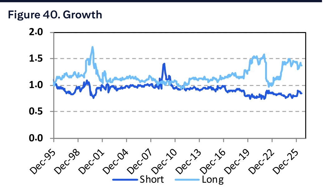 Figure 40. Growth