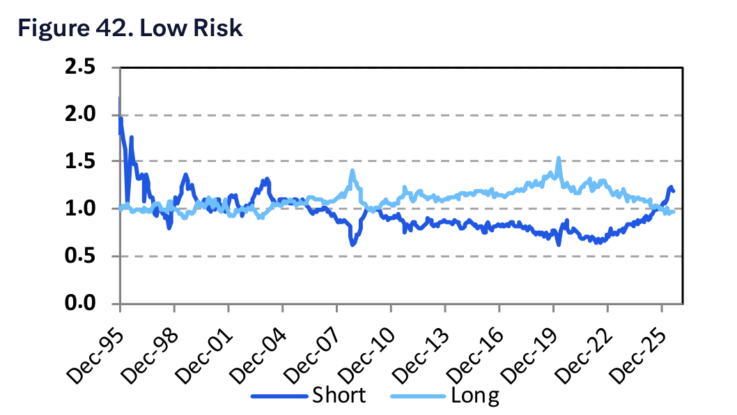 Figure 42. Low Risk