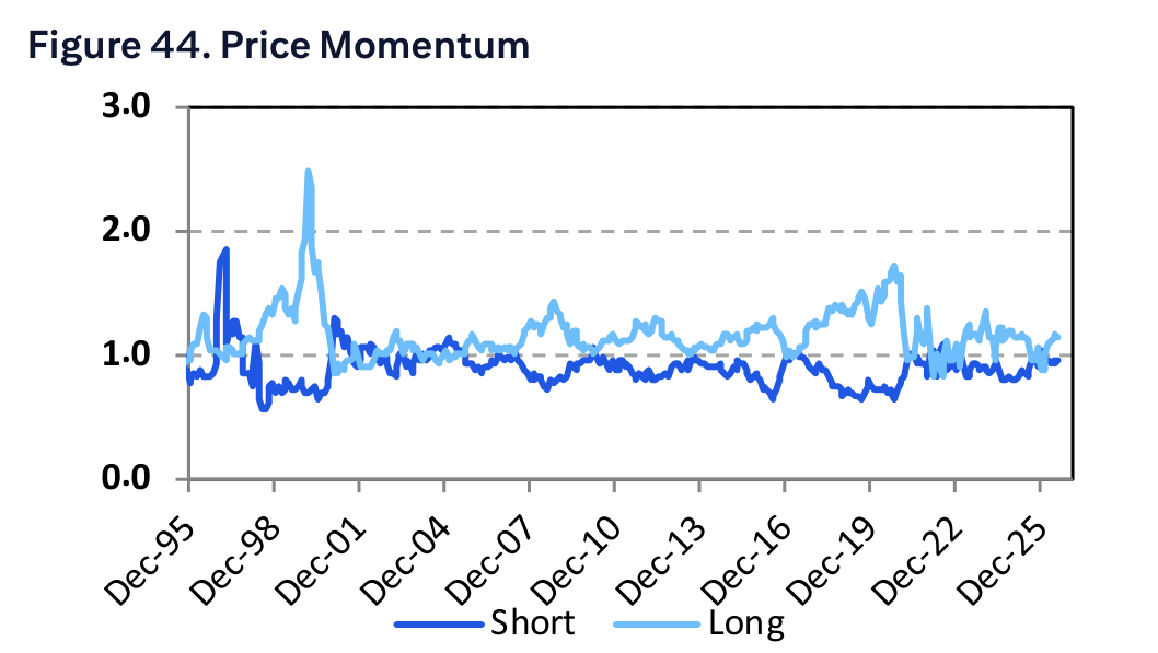 Figure 44. Price Momentum