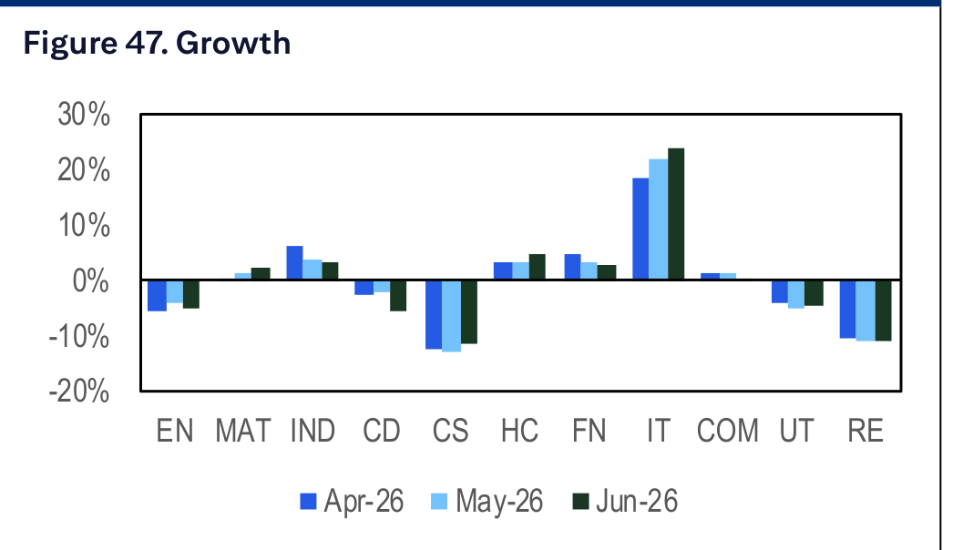 Figure 47. Growth