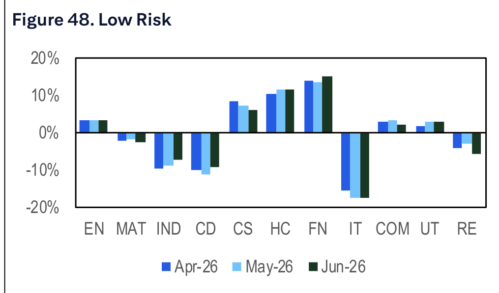Figure 48. Low Risk