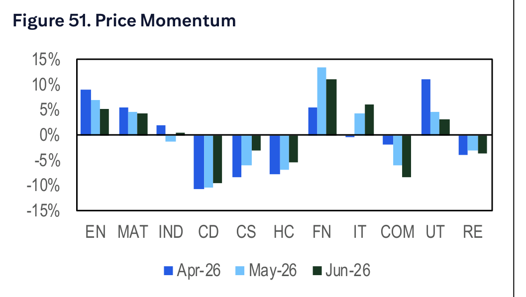 Figure 51. Price Momentum