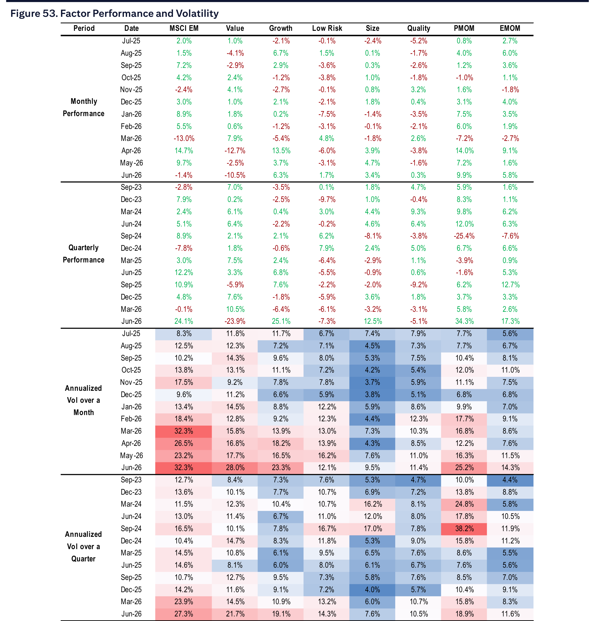 Figure 53. Factor Performance and Volatility