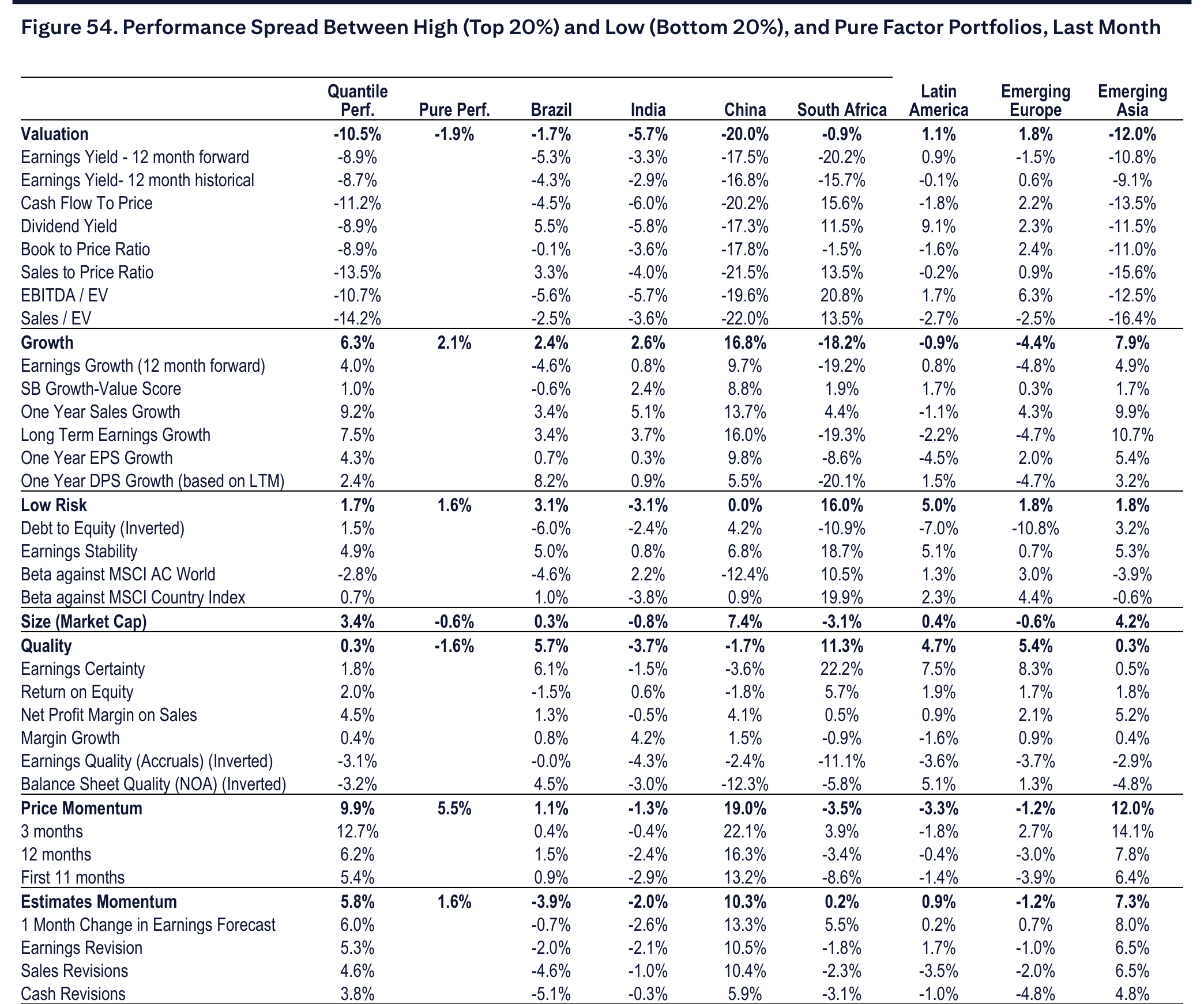 Figure 54. Performance Spread Between High (Top 20%) and Low (Bottom 20%), and Pure Factor Portfolios, Last Month