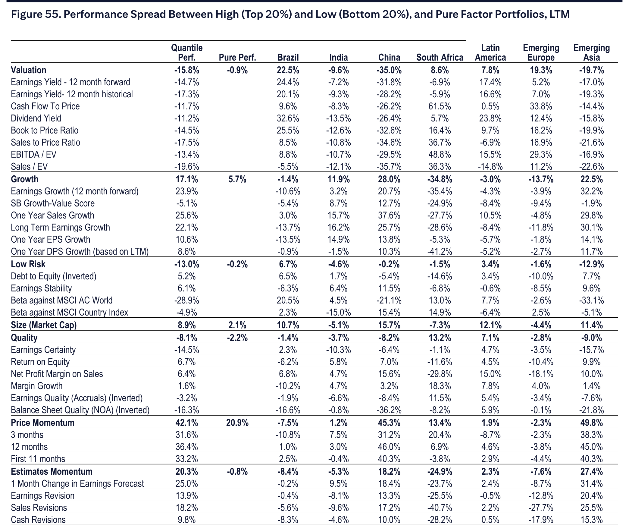 Figure 55. Performance Spread Between High (Top 20%) and Low (Bottom 20%), and Pure Factor Portfolios, LTM