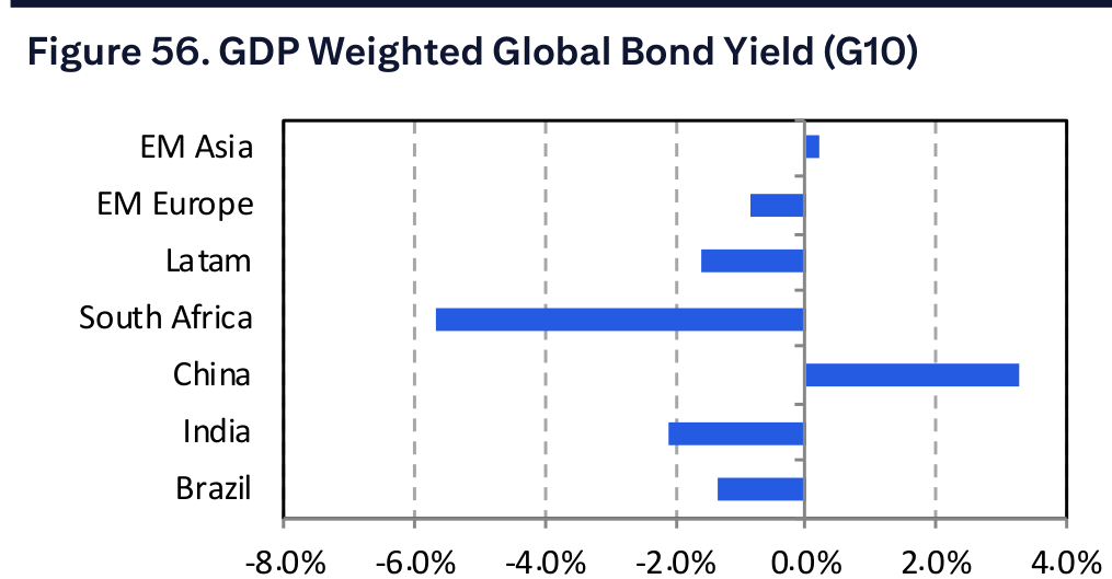 Figure 56. GDP Weighted Global Bond Yield (G10)