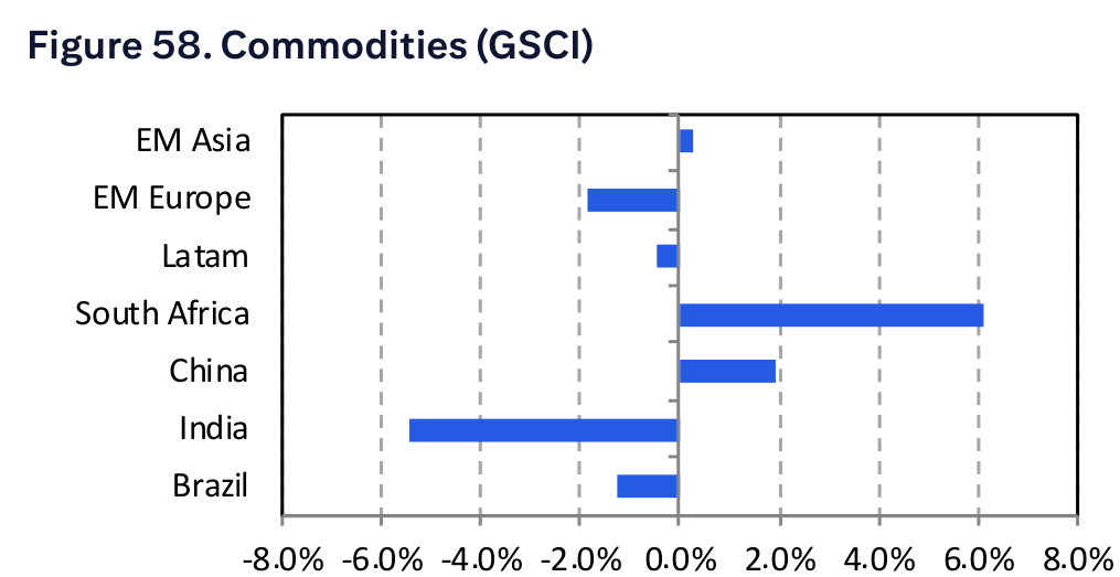 Figure 58. Commodities (GSCI)